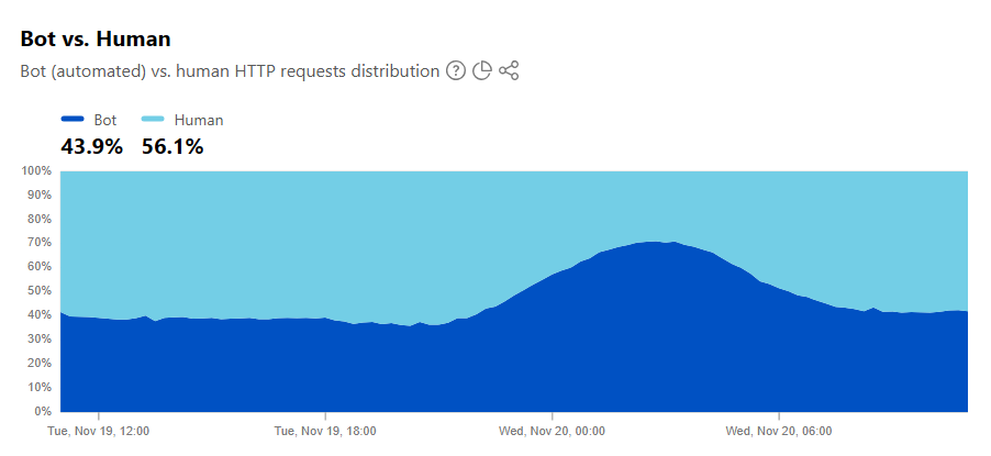 Bot vs. Human Traffic last 24h (Germany)