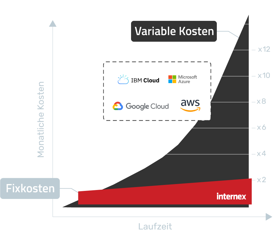 internex Fixpreise schaffen Planungssicherheit